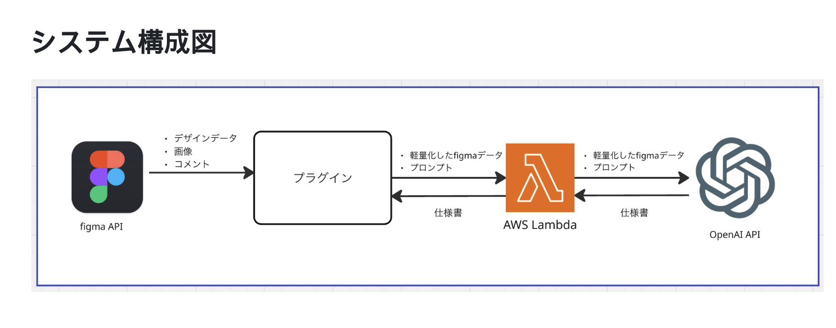 画面仕様書生成Figma Pluginの構成図