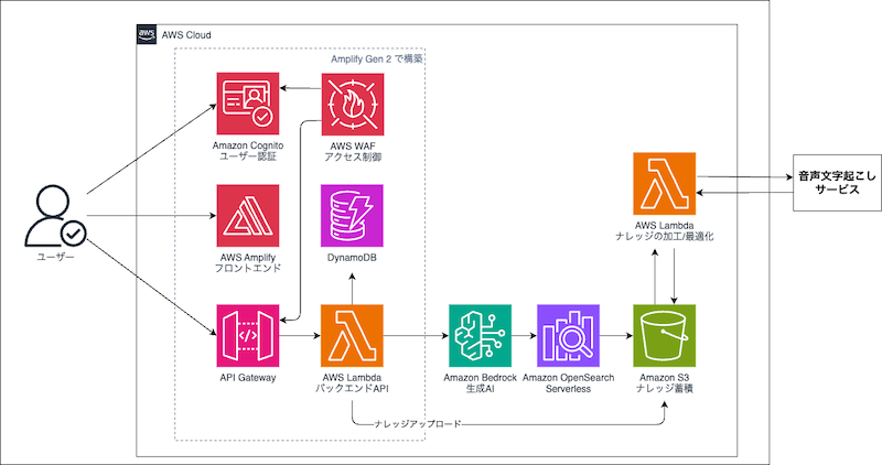 AWSと生成AIを活用したRAGアプリのアーキテクチャ図
